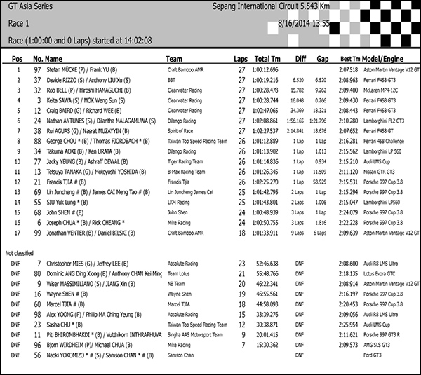 GT-Asia-Sepang-R1-Result