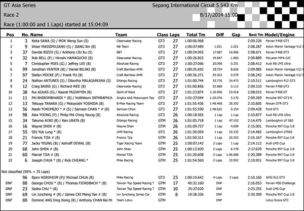 GT-Asia-Sepang-R2-Result