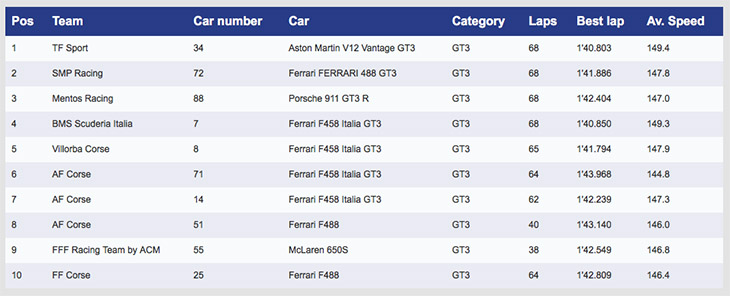 michelin-gt3-lm-cup-2016-estoril-result