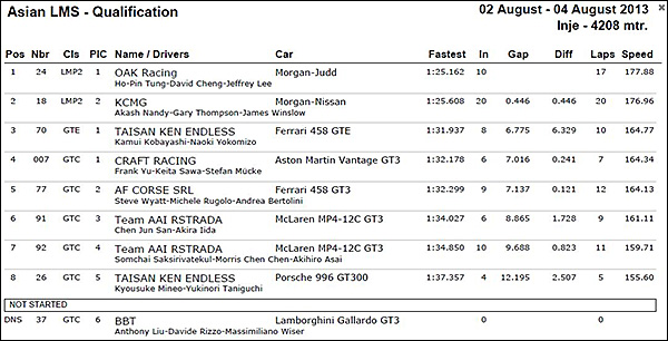 inje_qualifying_times