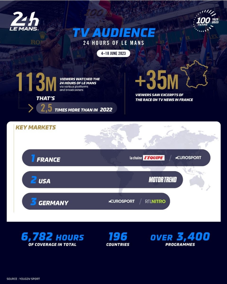 Le Mans TV figures - Daily Notebook